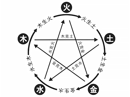 中醫(yī)五行五臟、五色、五味、五志的關系；請朋友收藏